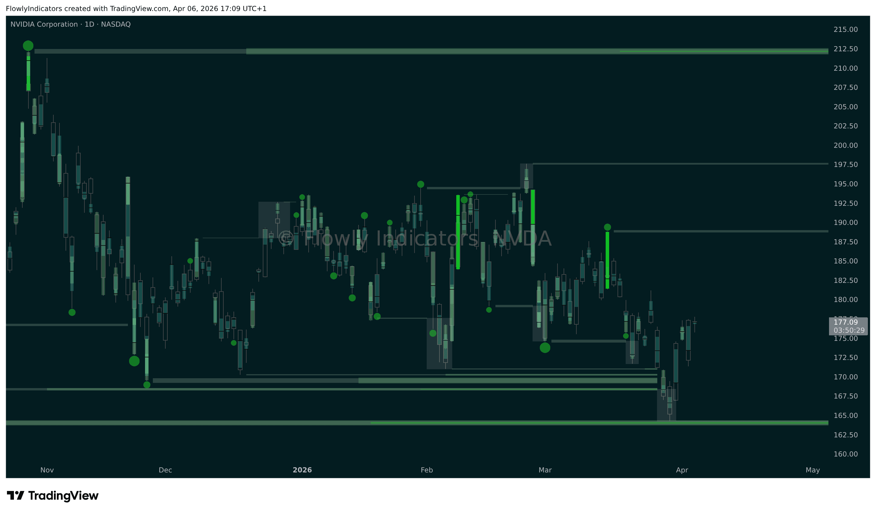 Trading chart of Nvidia (NVDA) showing recent liquidity levels, liquidations and unusual volume patterns.