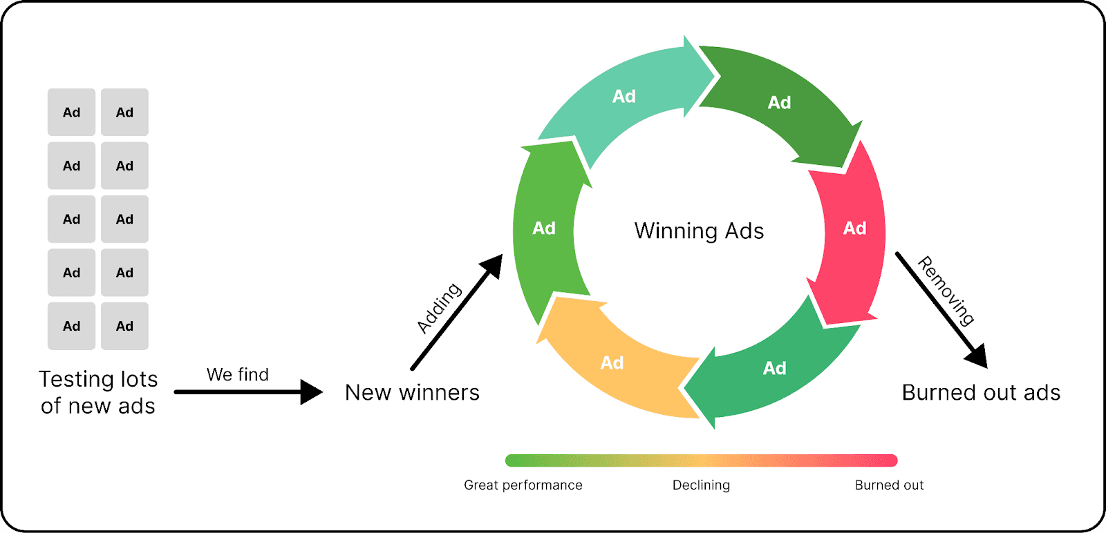 The lifecycle of testing and scaling YouTube ads