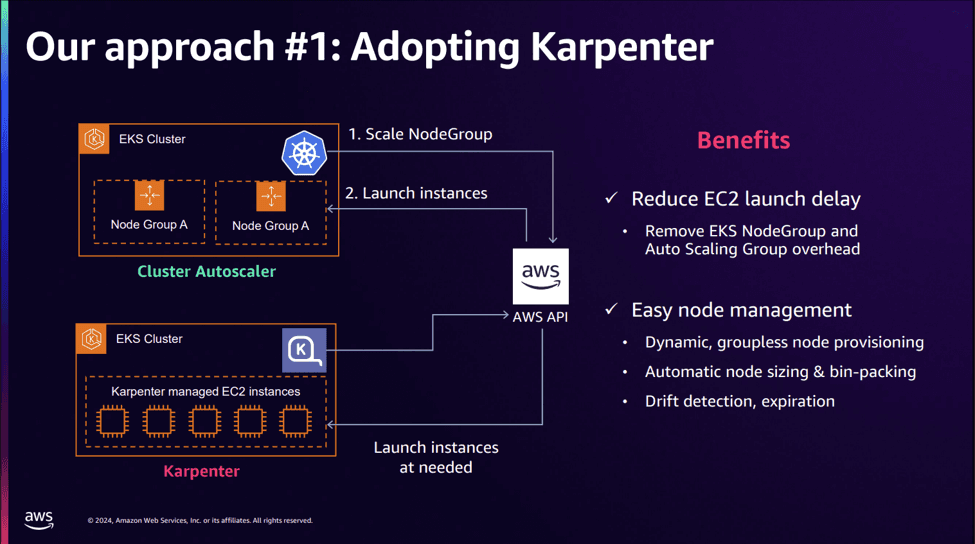 KRAFTON's AWS re:Invent 2024 slide "Our approach #1: Adopting Karpenter", comparing a Cluster Autoscaler setup that scales EKS NodeGroups against a Karpenter setup that launches EC2 instances as needed. Listed benefits: reduced EC2 launch delay by removing EKS NodeGroup and Auto Scaling Group overhead, plus dynamic groupless node provisioning, automatic node sizing and bin-packing, and drift detection and expiration.