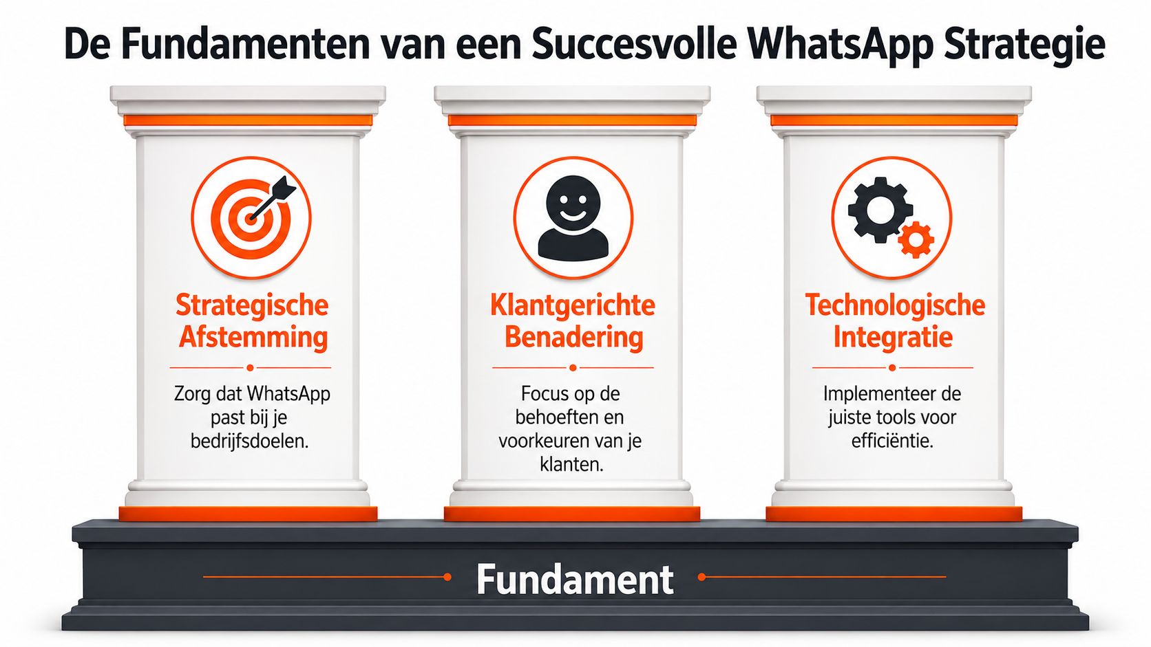 Een infographic met drie pilaren die de fundamenten van een succesvolle WhatsApp-strategie voor bedrijven illustreren.