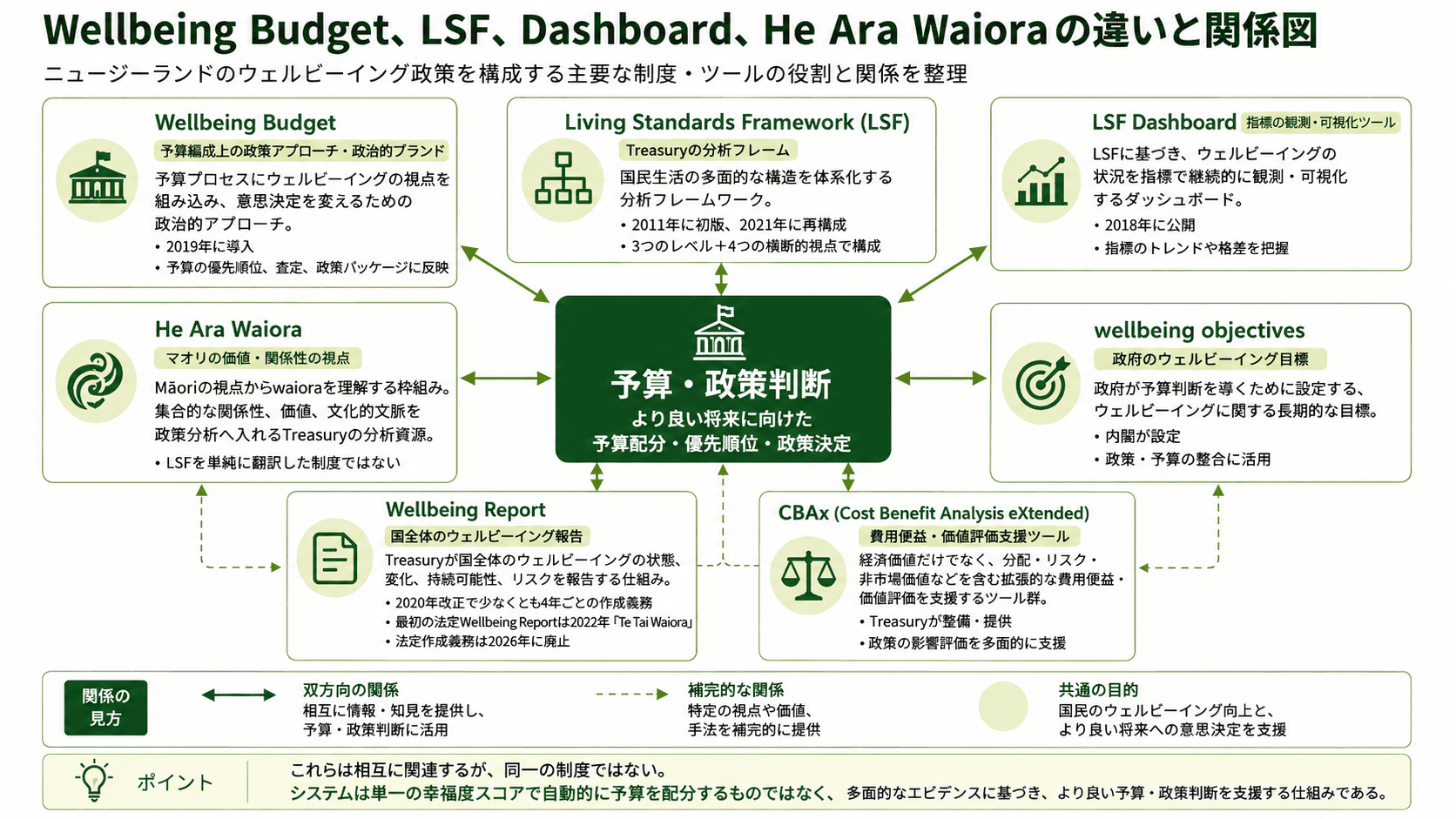 ニュージーランドのWellbeing Budget、Living Standards Framework（LSF）、LSF Dashboard、He Ara Waiora、wellbeing objectives、Wellbeing Report、CBAxの役割と関係を整理した図。