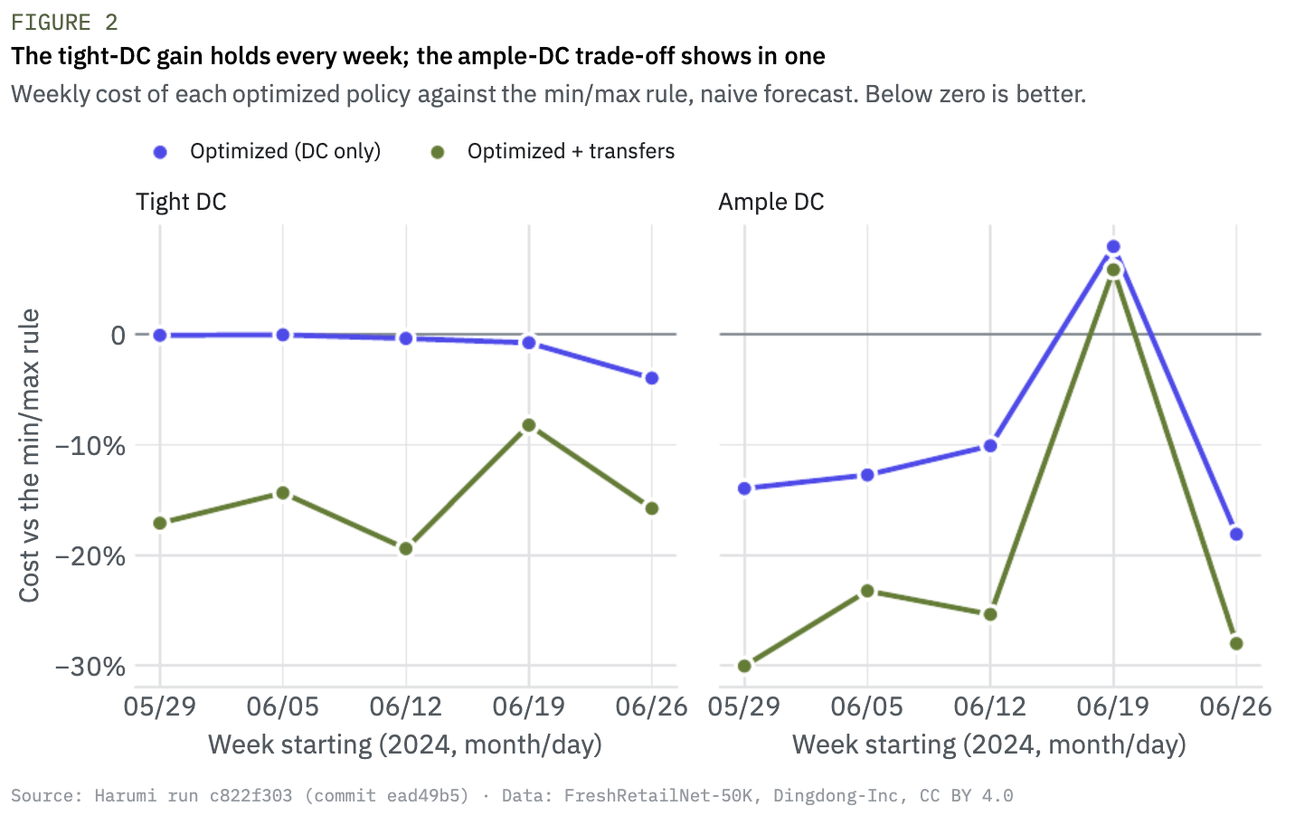 Figure 2 — Weekly cost comparison