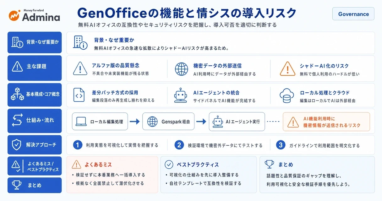 GenOfficeの機能やAIエージェントの概要と、情報システム部門における安全性や導入リスクの検証ポイントを整理して解説する図。