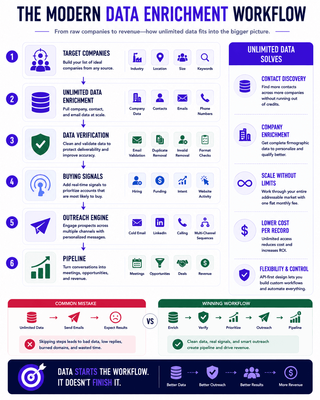 Modern B2B data enrichment workflow showing targeting, verification, buying signals, outreach, and revenue pipeline.