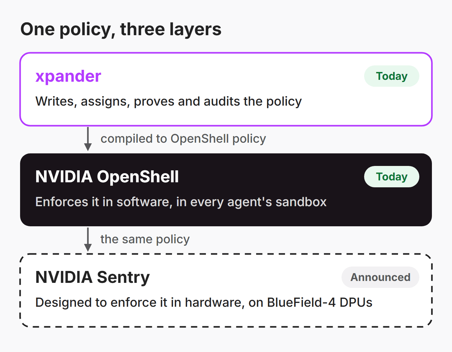 Diagram of one policy across three layers: xpander writes, assigns, proves and audits the policy, available today. It is compiled to OpenShell policy, which NVIDIA OpenShell enforces in software in every agent's sandbox, available today. NVIDIA Sentry, announced, is designed to enforce the same policy in hardware on BlueField-4 DPUs.