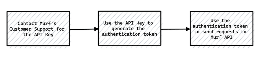 Infographic with Murf AI's API key access process