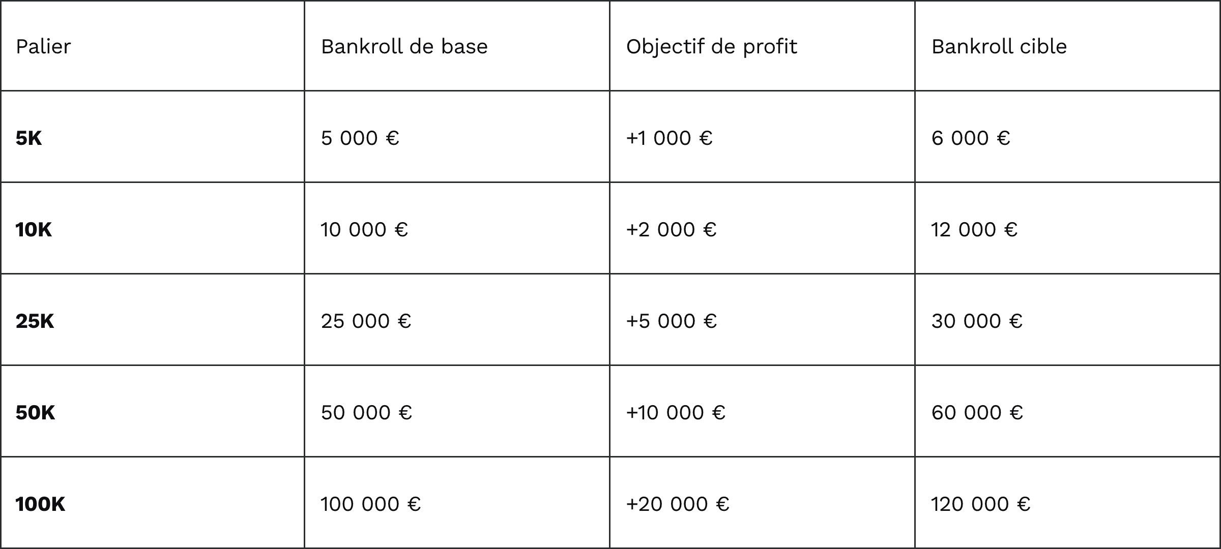 Tableau objectifs par palier