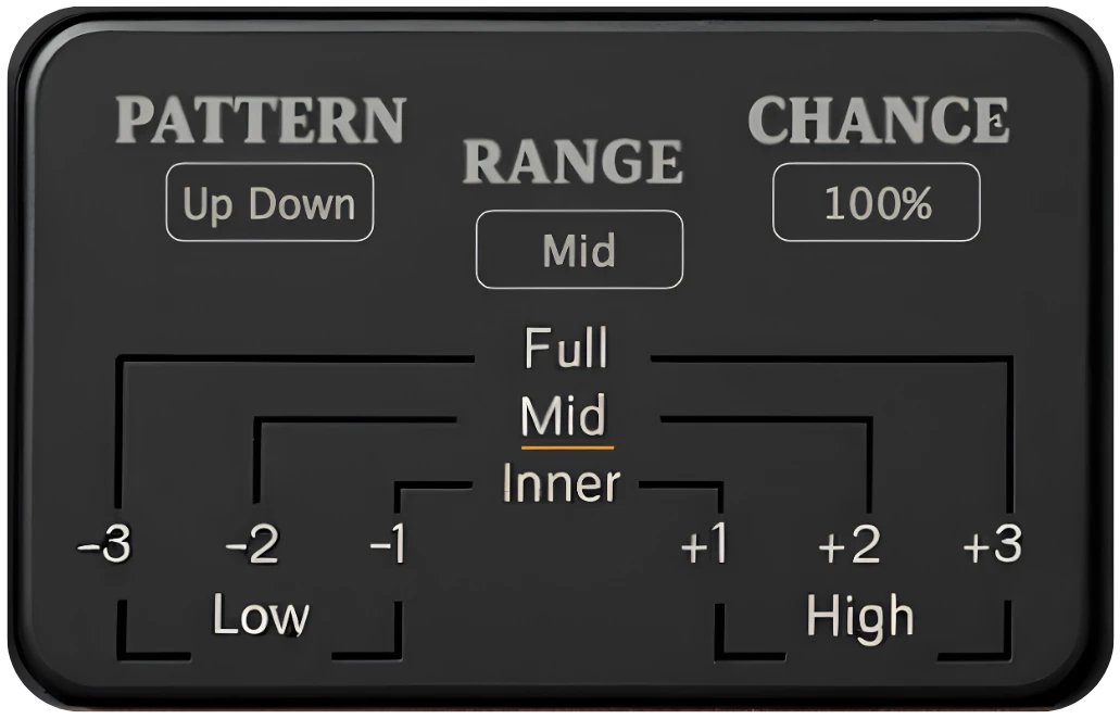 The Pattern, Range and Chance panel, dark theme, with the inversion range display below