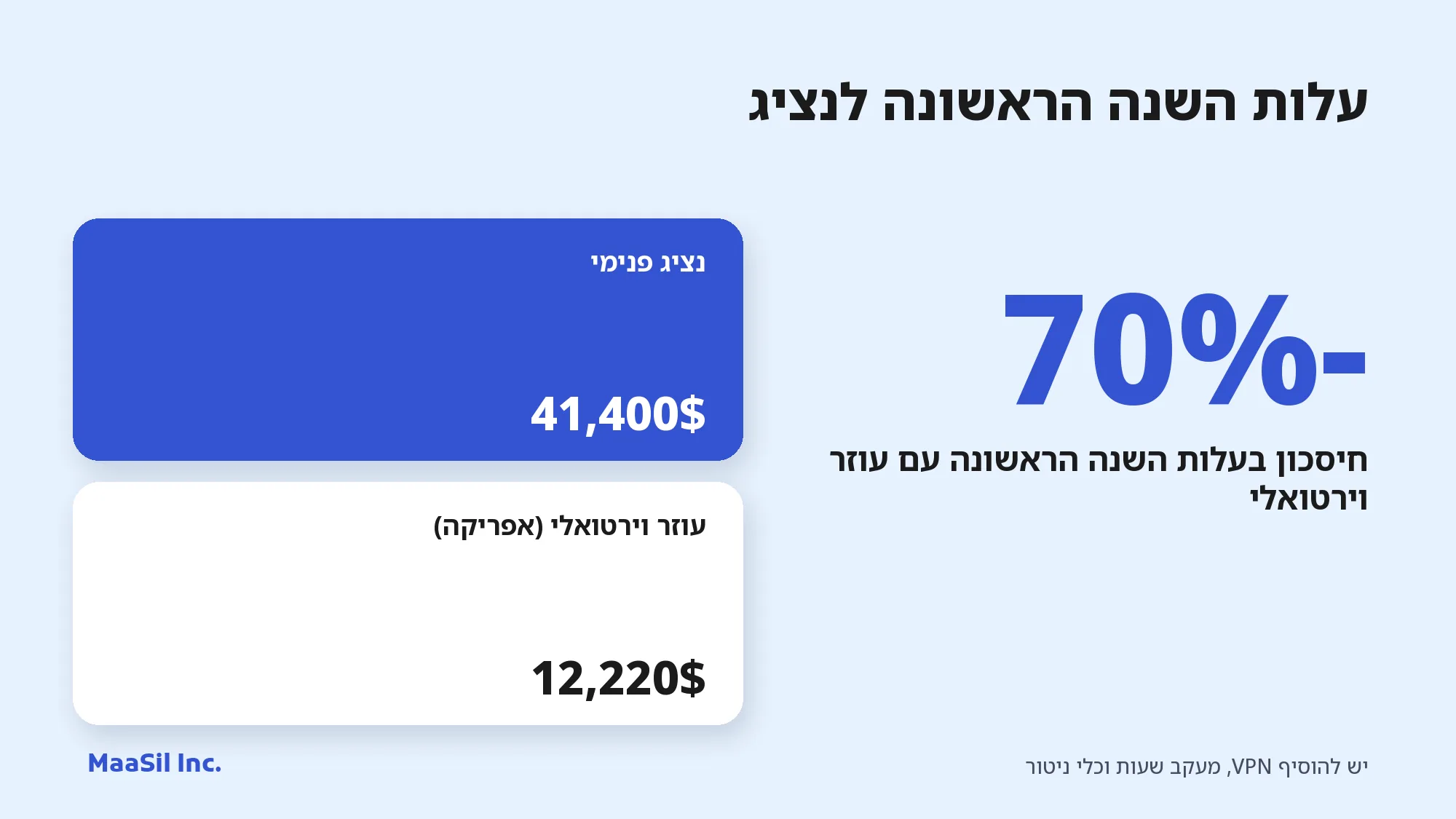 אינפוגרפיקה: עוזר וירטואלי לשירות לקוחות עולה 12,220$ בשנה הראשונה לעומת 41,400$ לנציג פנימי
