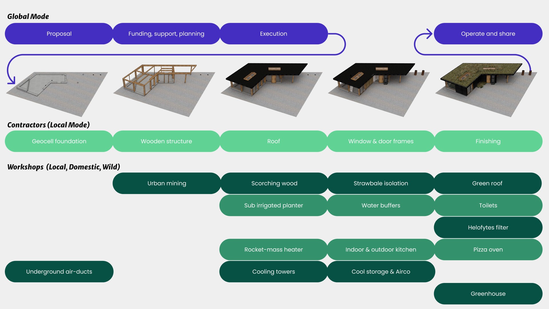 How the Center is built step-by-step through workshops