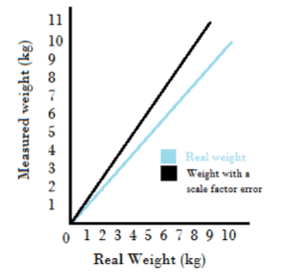 Errors increase (or decrease) the true value by a proportion or percentage.