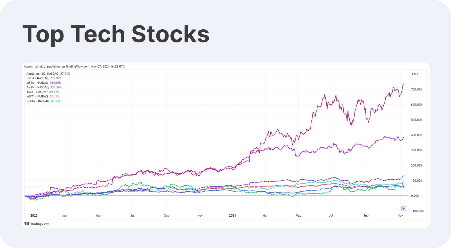 Top Tech equities