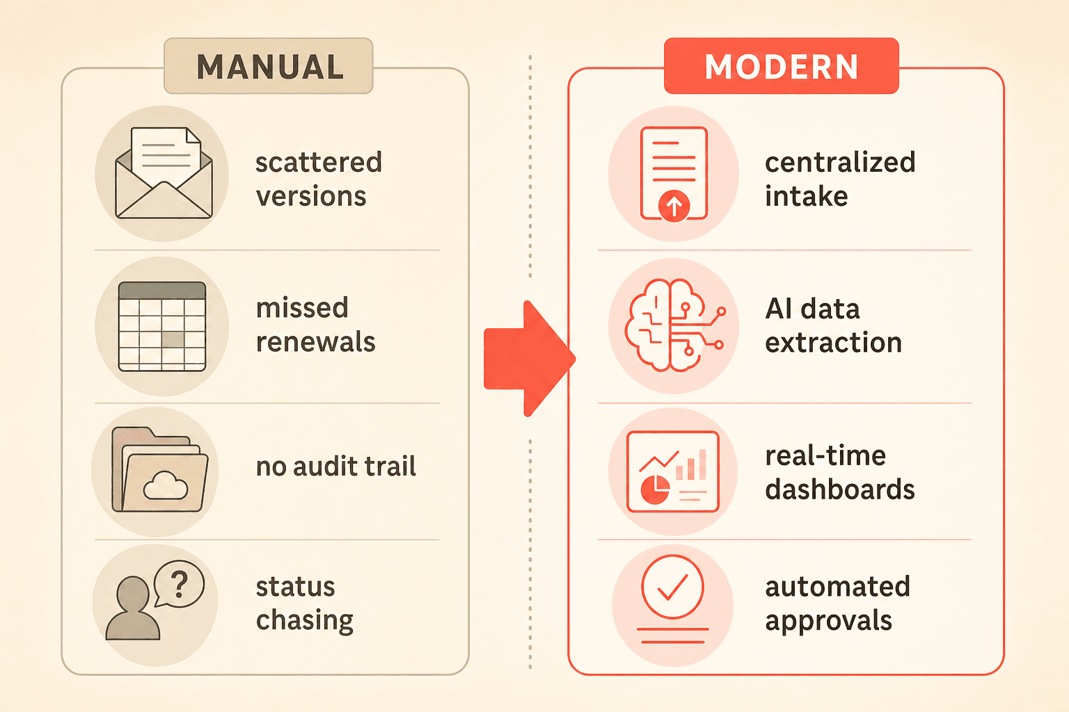 Side-by-side comparison of manual versus modern contract management