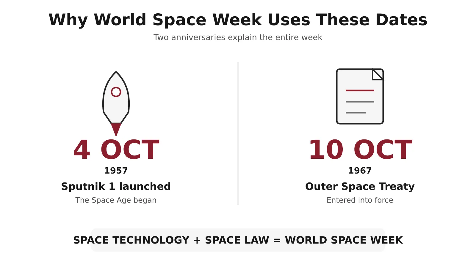 World Space Week dates explained through Sputnik 1 and the Outer Space Treaty