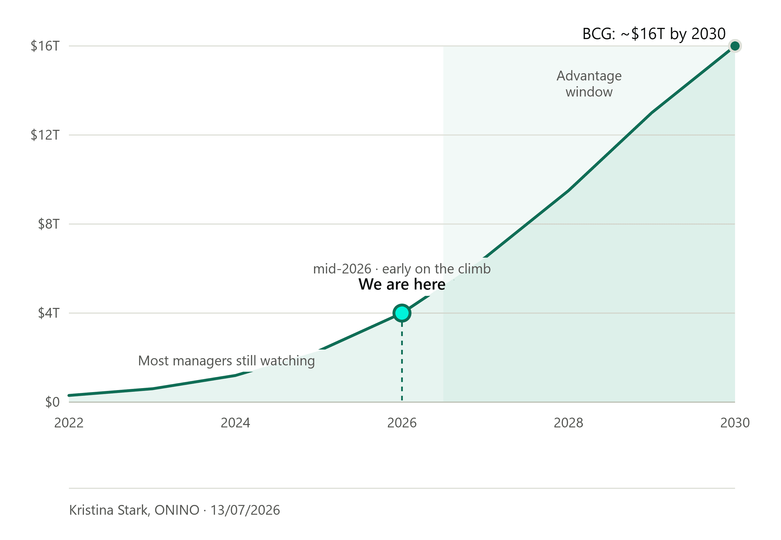 Line chart of BCG's RWA tokenization forecast: near zero in 2022, about $4T at mid-2026 marked "We are here", rising to roughly $16T by 2030, with 2027 to 2030 shaded as the advantage window.