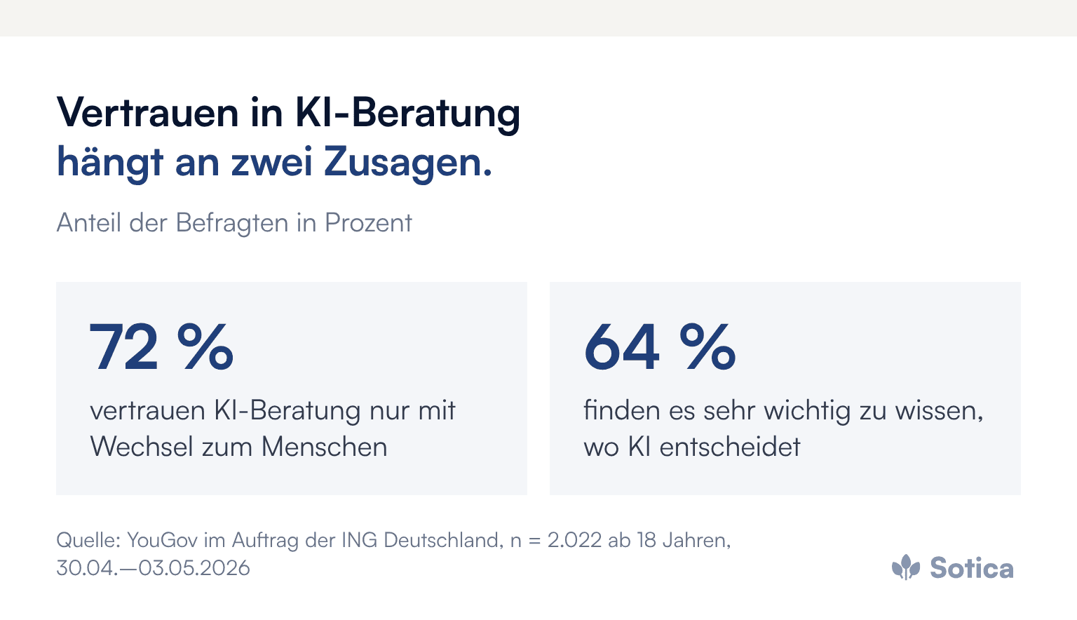 Kennzahlen: 72 Prozent würden einer KI-Beratung nur vertrauen, wenn sie jederzeit zu einem Menschen wechseln können, 64 Prozent finden es sehr wichtig zu wissen, wo KI entscheidet. Quelle: YouGov im Auftrag der ING Deutschland, n = 2.022, Mai 2026.
