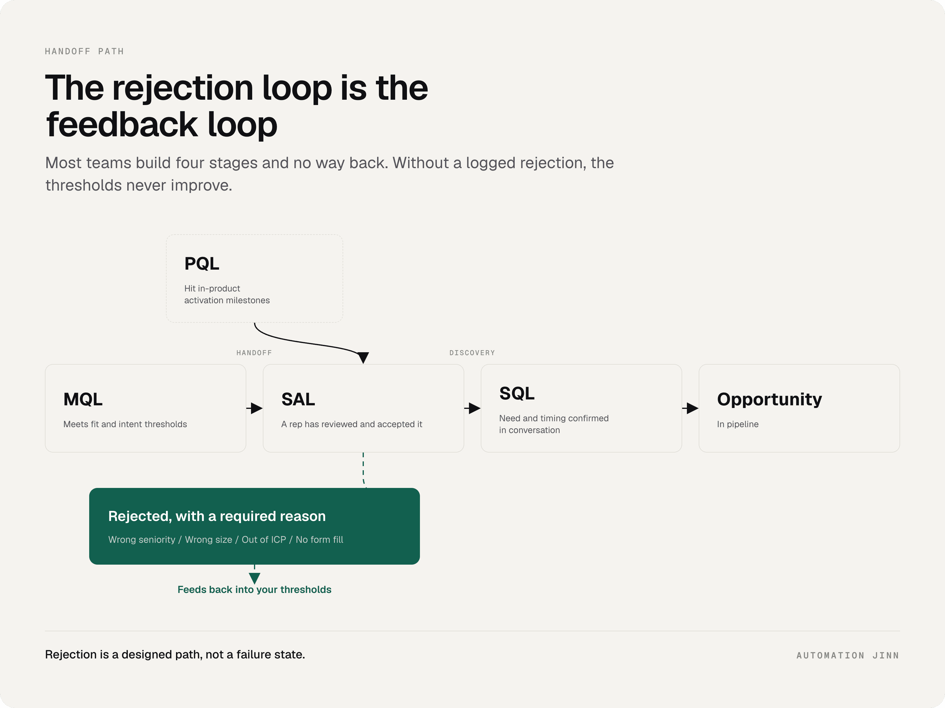 A lead qualification flow from MQL to sales-accepted lead to SQL to opportunity, with product-qualified leads entering at sales acceptance and a rejection loop that feeds reasons back into the scoring thresholds. Caption: The rejection path is not a failure state. It is where your thresholds come from.