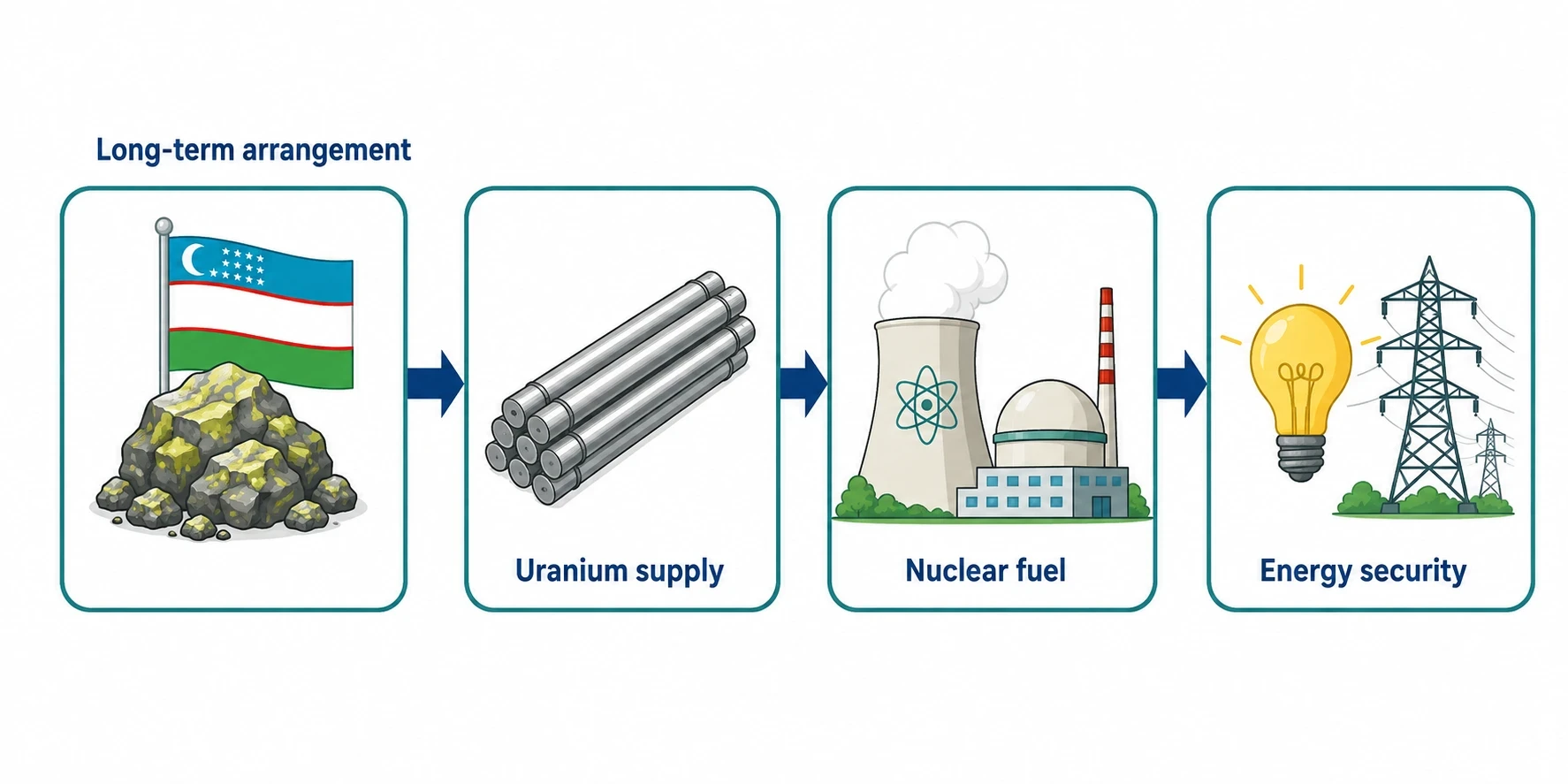 Flow: Uranium supply arrangement -> fuel security -> civilian nuclear power -> energy diversification