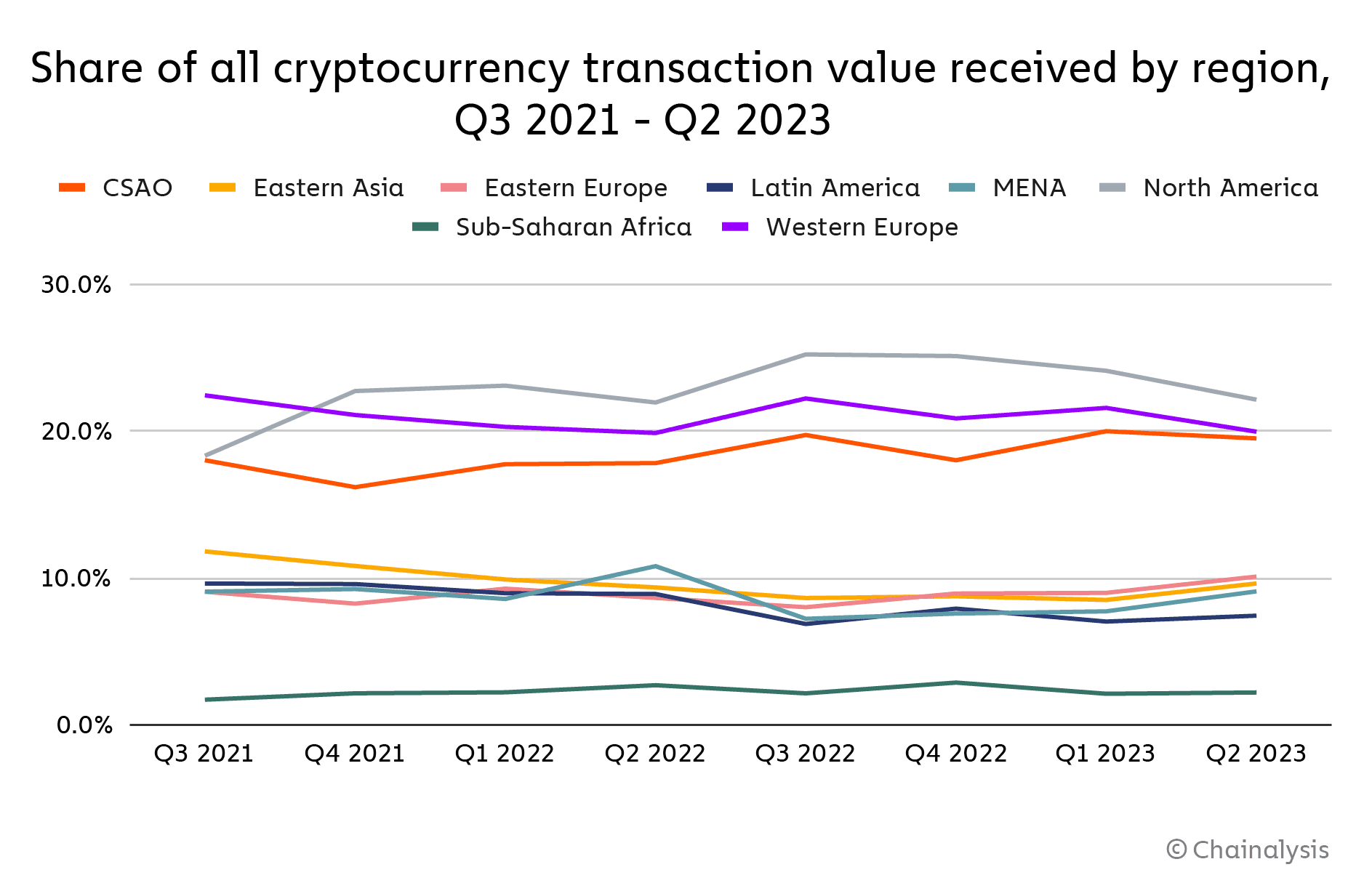 Share of all crypto transactions, including MENA, between 2021 and 2023