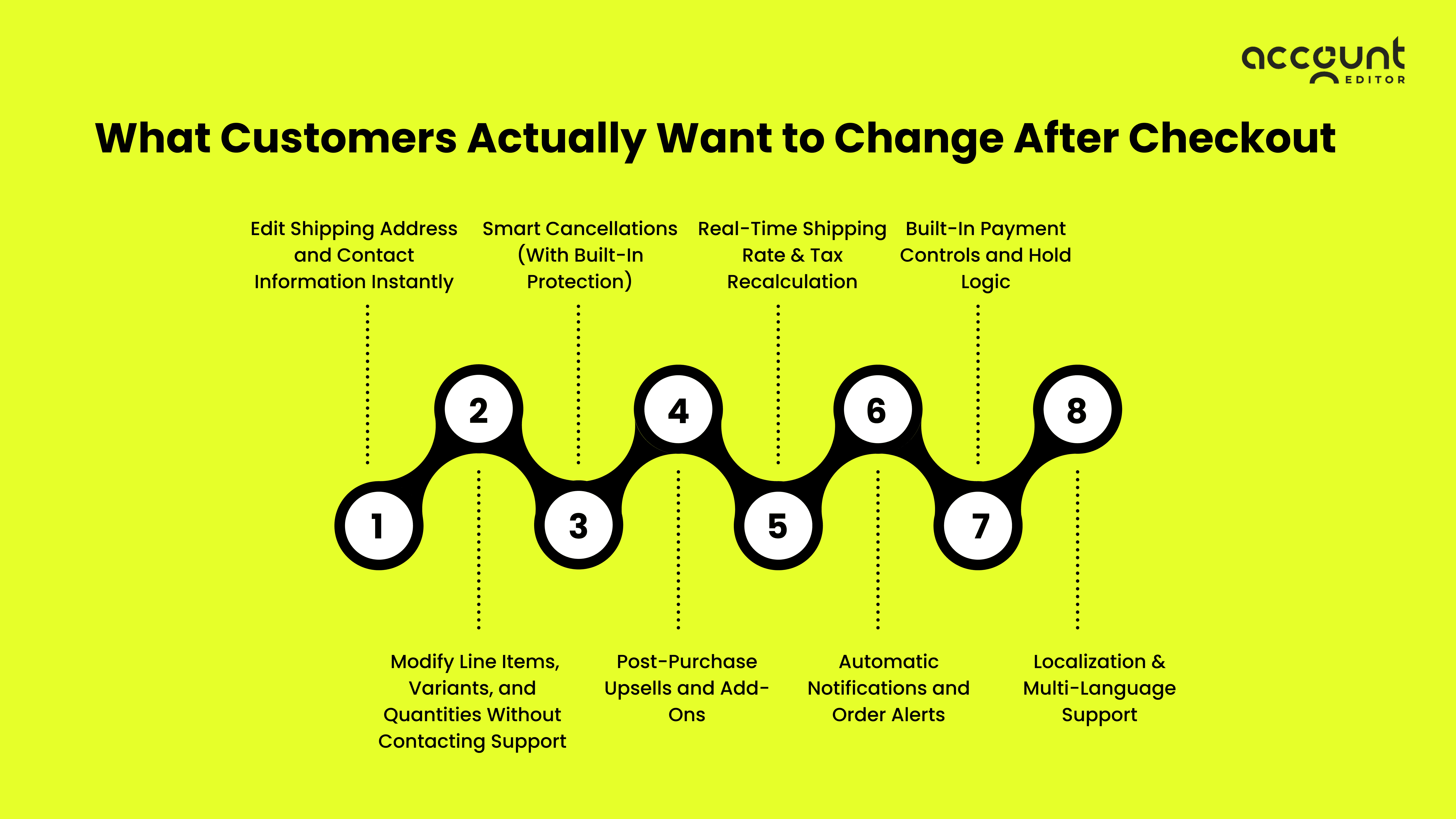 5 red flags of customer retention issues in Shopify: low repeat purchases, returns, support tickets, CLV drop.