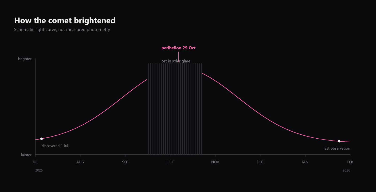 Schematic light curve showing the comet brightening to perihelion and fading again