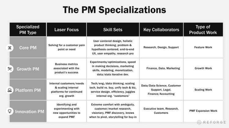 The Growing Specialization of Product Management - product+management+specialization+- Product Management Specialization Chart
