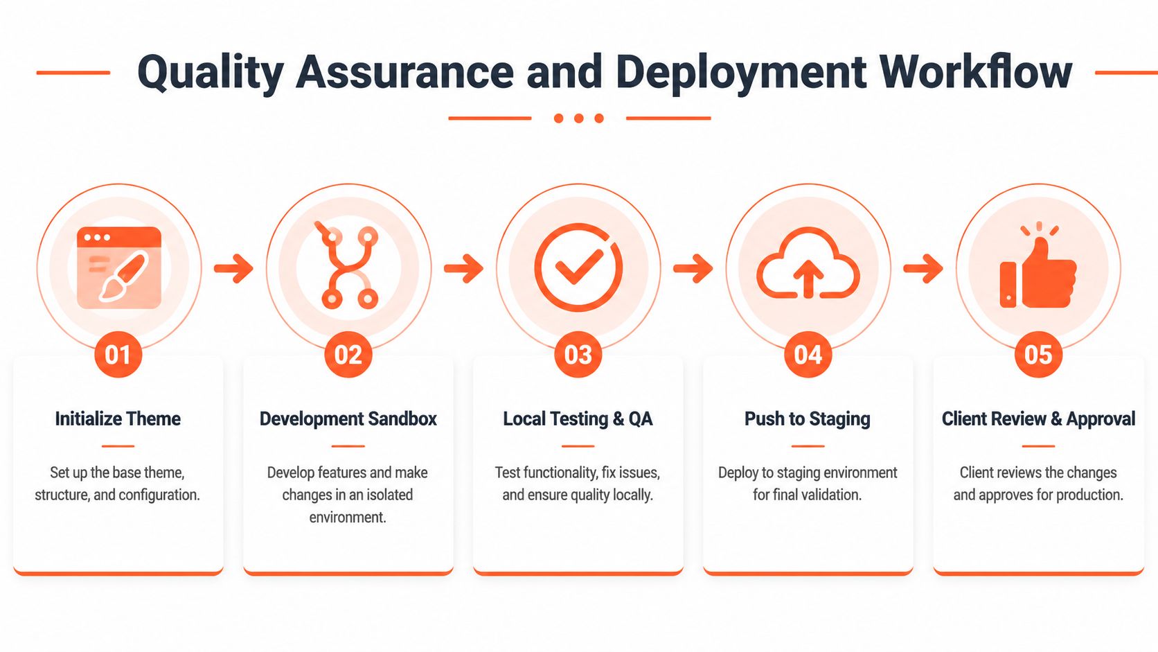 A five-step quality assurance and deployment workflow diagram for website theme development processes and testing.