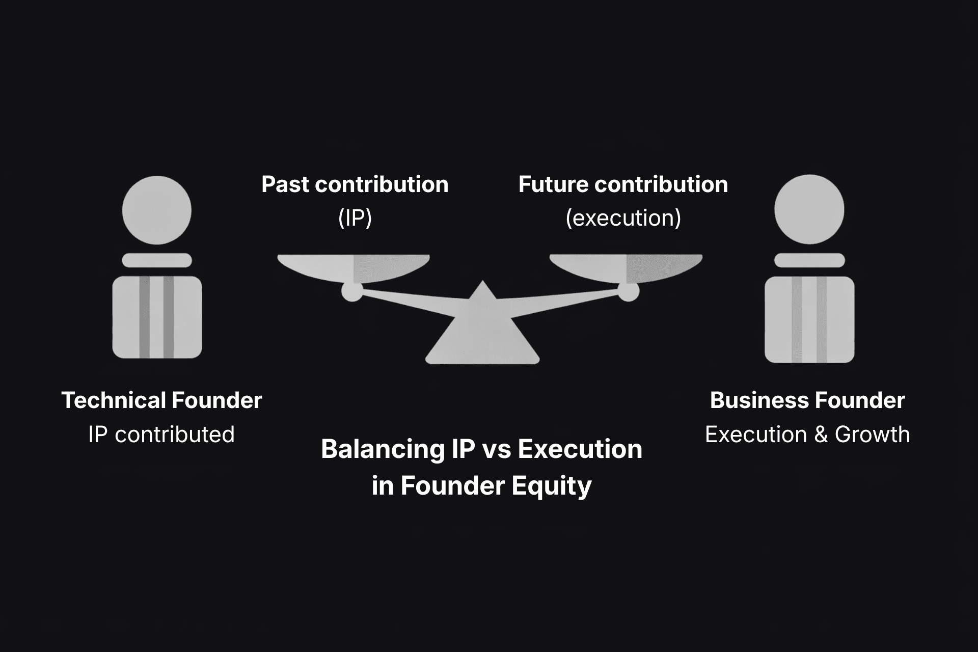 Black and white infographic with a scale balancing past IP contribution and future execution, representing how equity is divided between technical and business co-founders