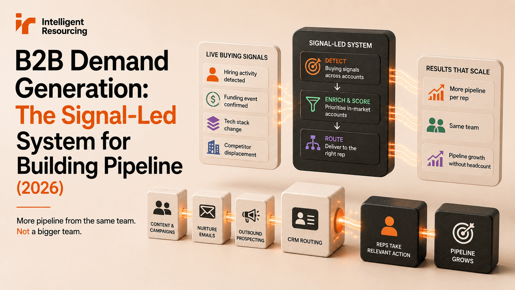 Intelligent Resourcing infographic on the Signal-Led System for B2B demand generation, showing buying signal detection, enrichment/scoring, and routing feeding into a content-to-pipeline workflow chain.