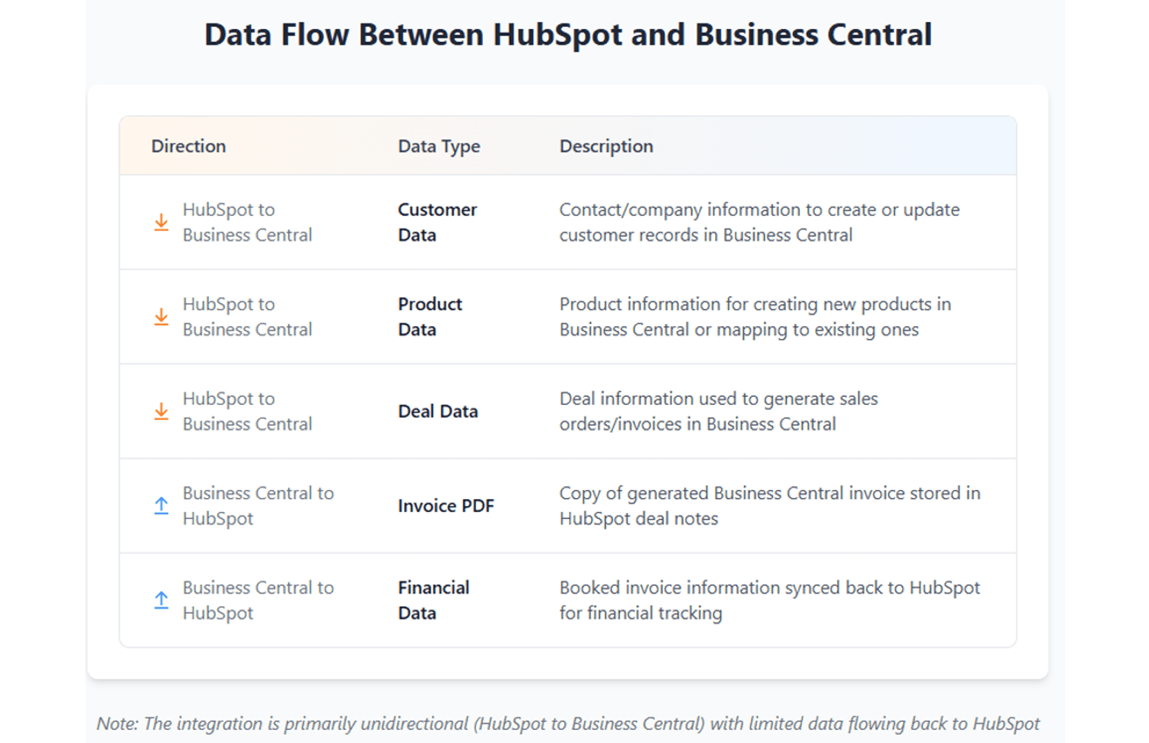 Data Flow between Business Central and HubSpot