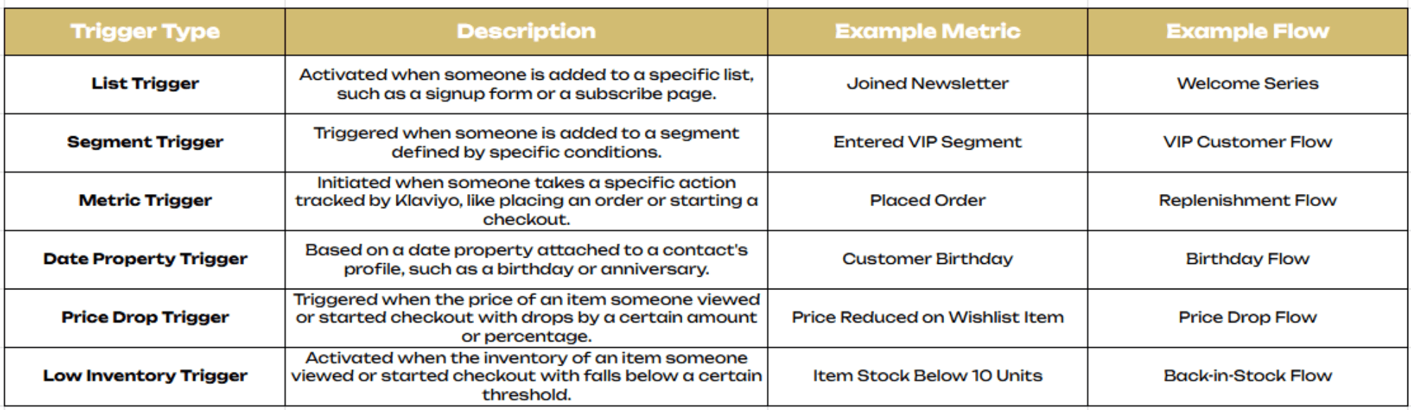 Types of Klaviyo Flow Triggers.png: "Comparison table of Klaviyo flow trigger types including list, segment, metric, date property, price drop, and low inventory triggers with example metrics and flows."