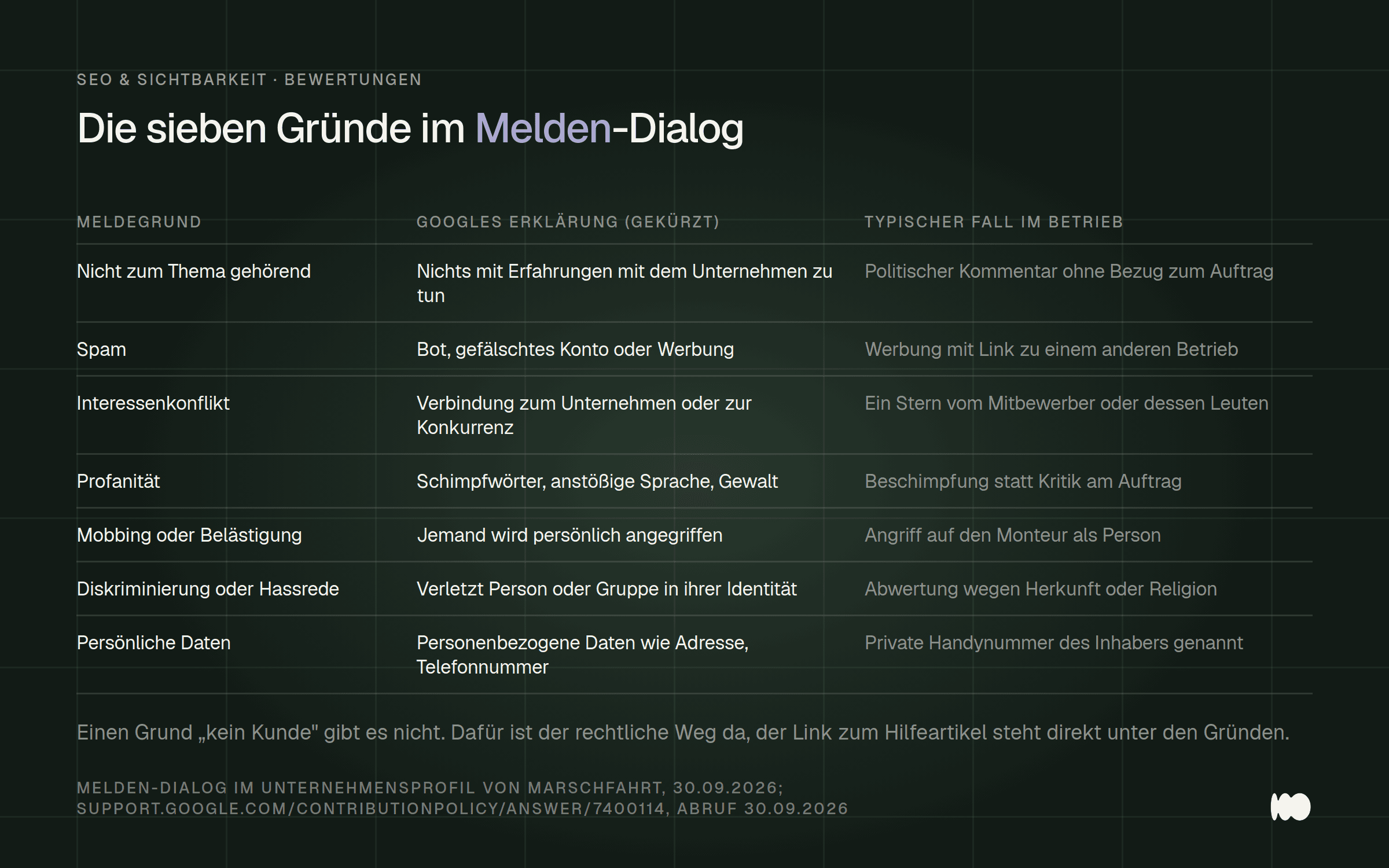 Tabelle mit den sieben Meldegründen für Google-Rezensionen: Nicht zum Thema gehörend, Spam, Interessenkonflikt, Profanität, Mobbing oder Belästigung, Diskriminierung oder Hassrede und Persönliche Daten, jeweils mit Googles gekürzter Erklärung und einem typischen Fall aus einem kleinen Betrieb.