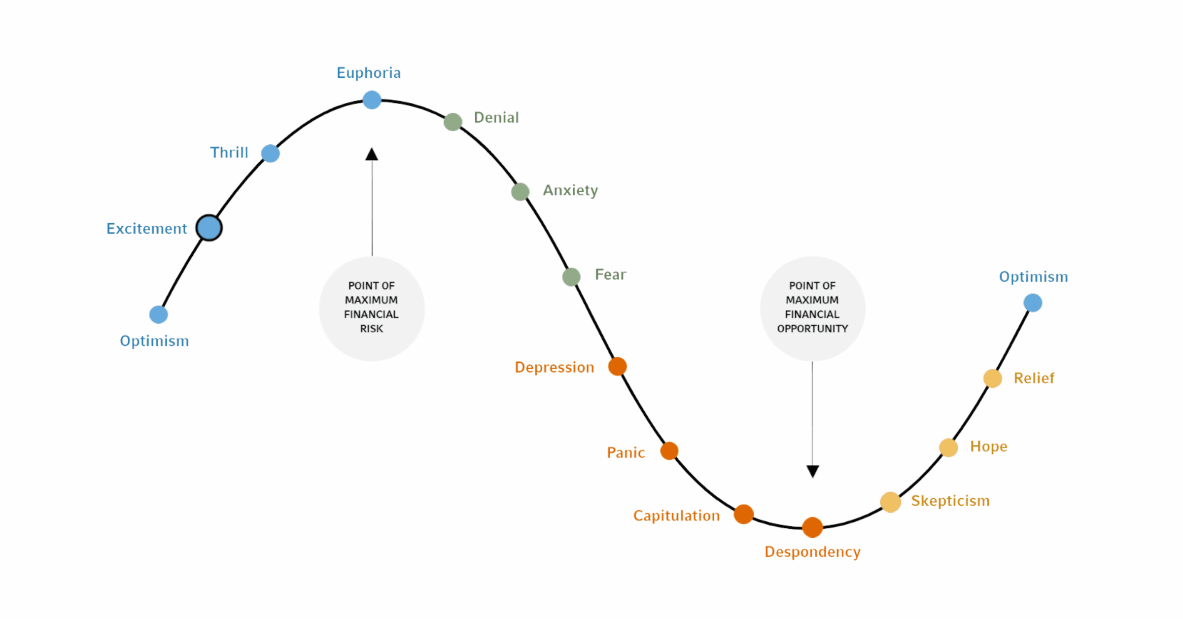 emotional investing graph