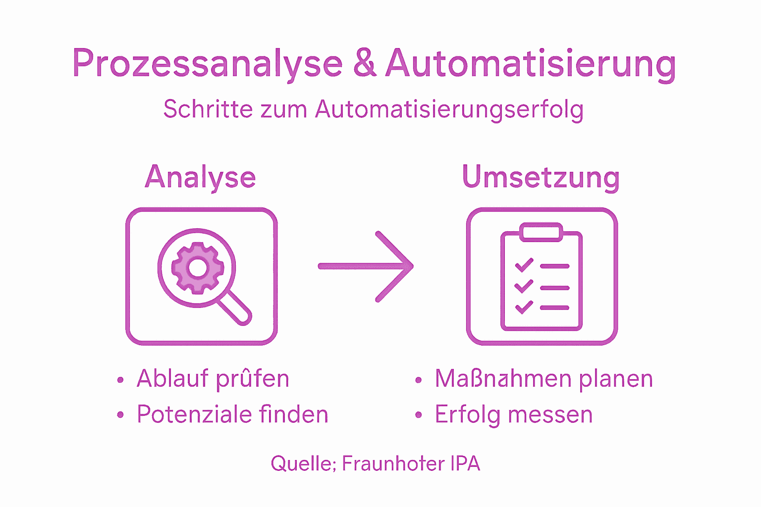 Übersichtliche Infografik: So gehen Sie Schritt für Schritt bei der Prozessanalyse und -automatisierung vor