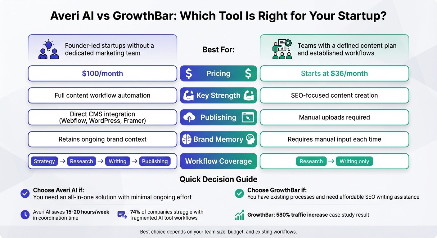 Averi AI vs GrowthBar: Feature Comparison for Startups