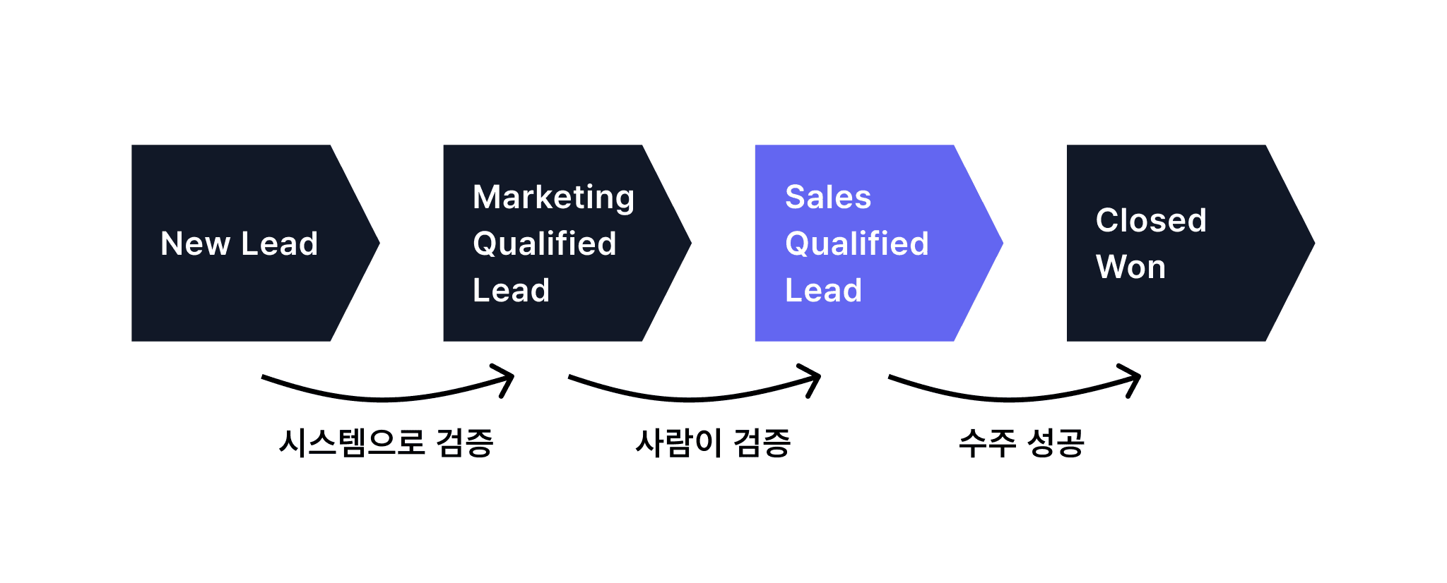 B2B 고객의 구매 여정(Buyer's Journey)에 따른 자동화 시나리오