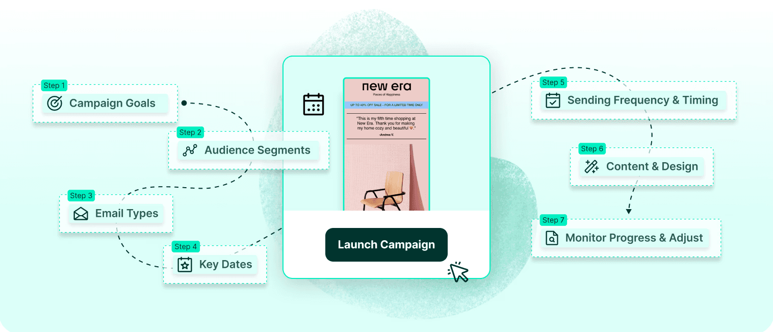 Visual diagram outlining seven calendar-based steps for planning an email campaign.