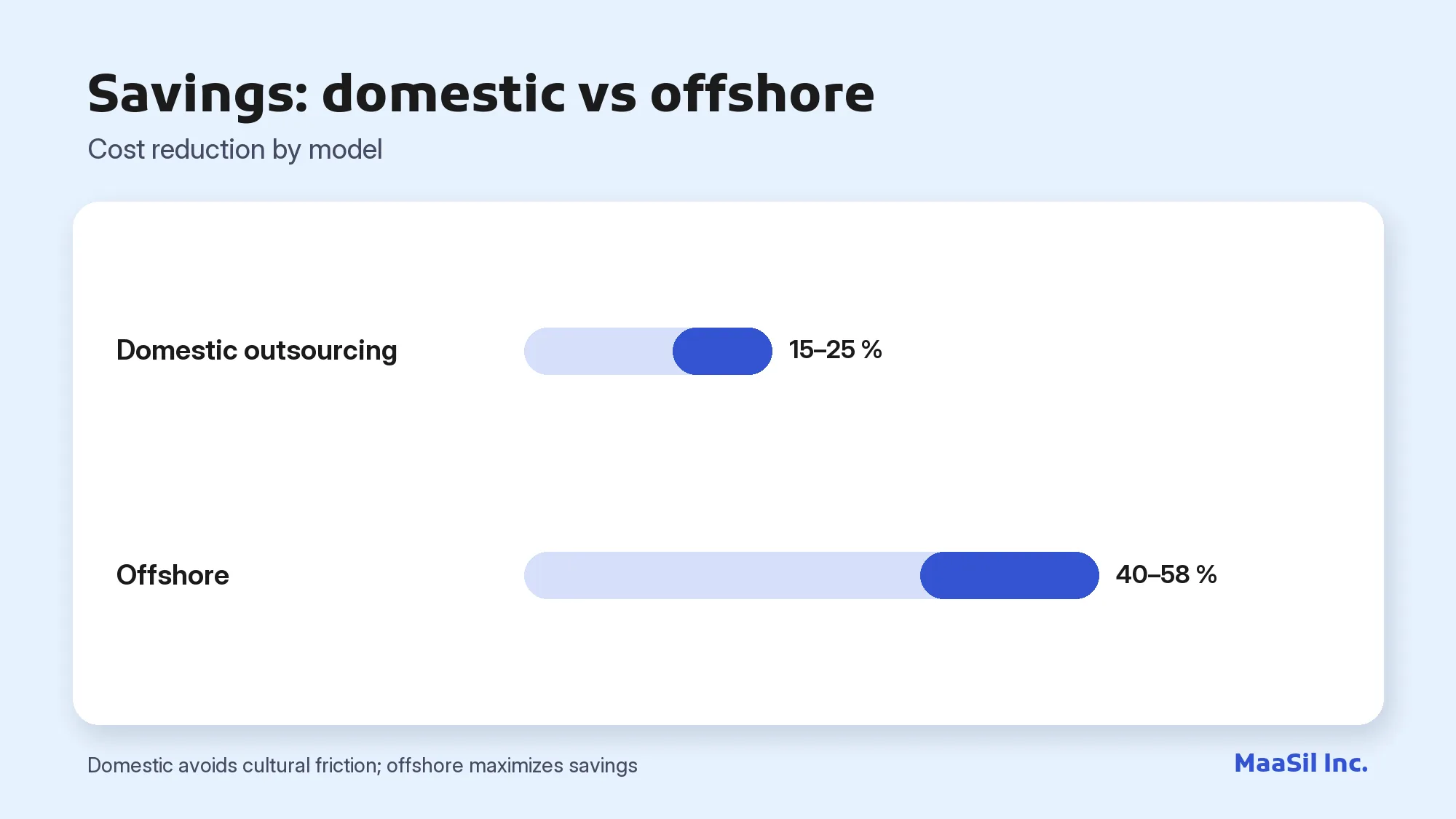 Chart: domestic outsourcing cuts costs by 15–25%, offshore by 40–58%