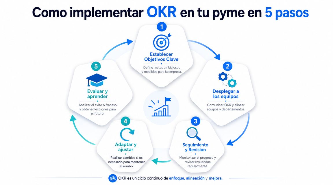 Diagrama circular de cinco pasos que explica cómo implementar objetivos OKR en una pequeña empresa.