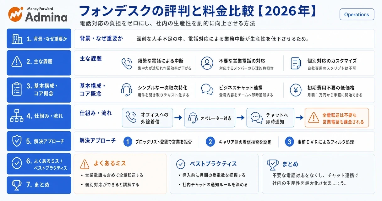 電話代行サービス「fondesk」の評判や料金、他社比較を整理し、オフィスの電話対応による業務中断を防ぐバックオフィスDXの具体的な導入手順を解説するインフォグラフィック。