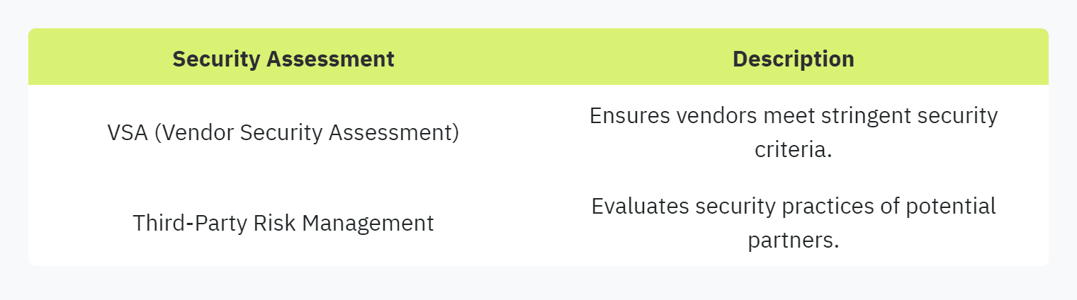 Table displaying: Security Assessment, Description: VSA (Vendor Security Assessment), Ensures vendors meet stringent security criteria: Third-Party Risk Management, Evaluates security practices of potential partners.