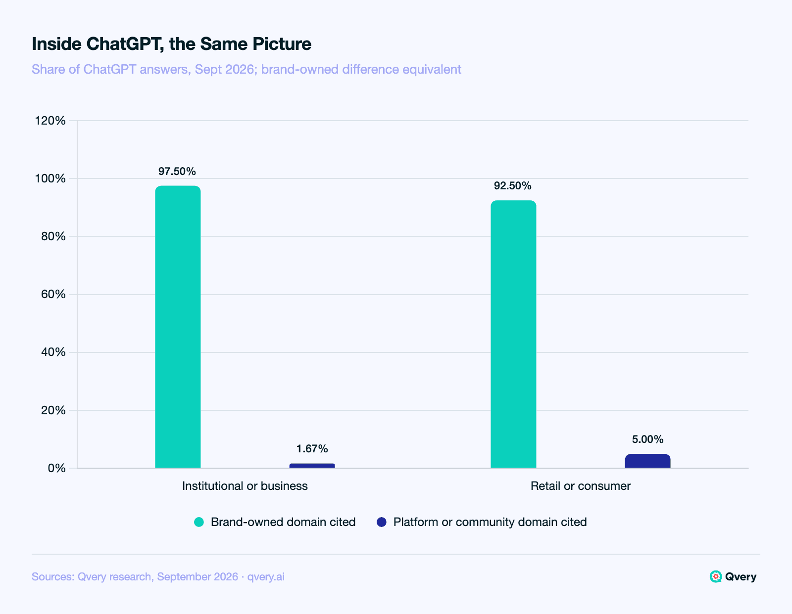 Bar chart of ChatGPT answers to crypto buying questions: a brand-owned domain was cited in 97.50 percent of institutional or business answers and 92.50 percent of retail or consumer answers, an equivalent result; platform and community domains appeared in 1.67 and 5.00 percent.