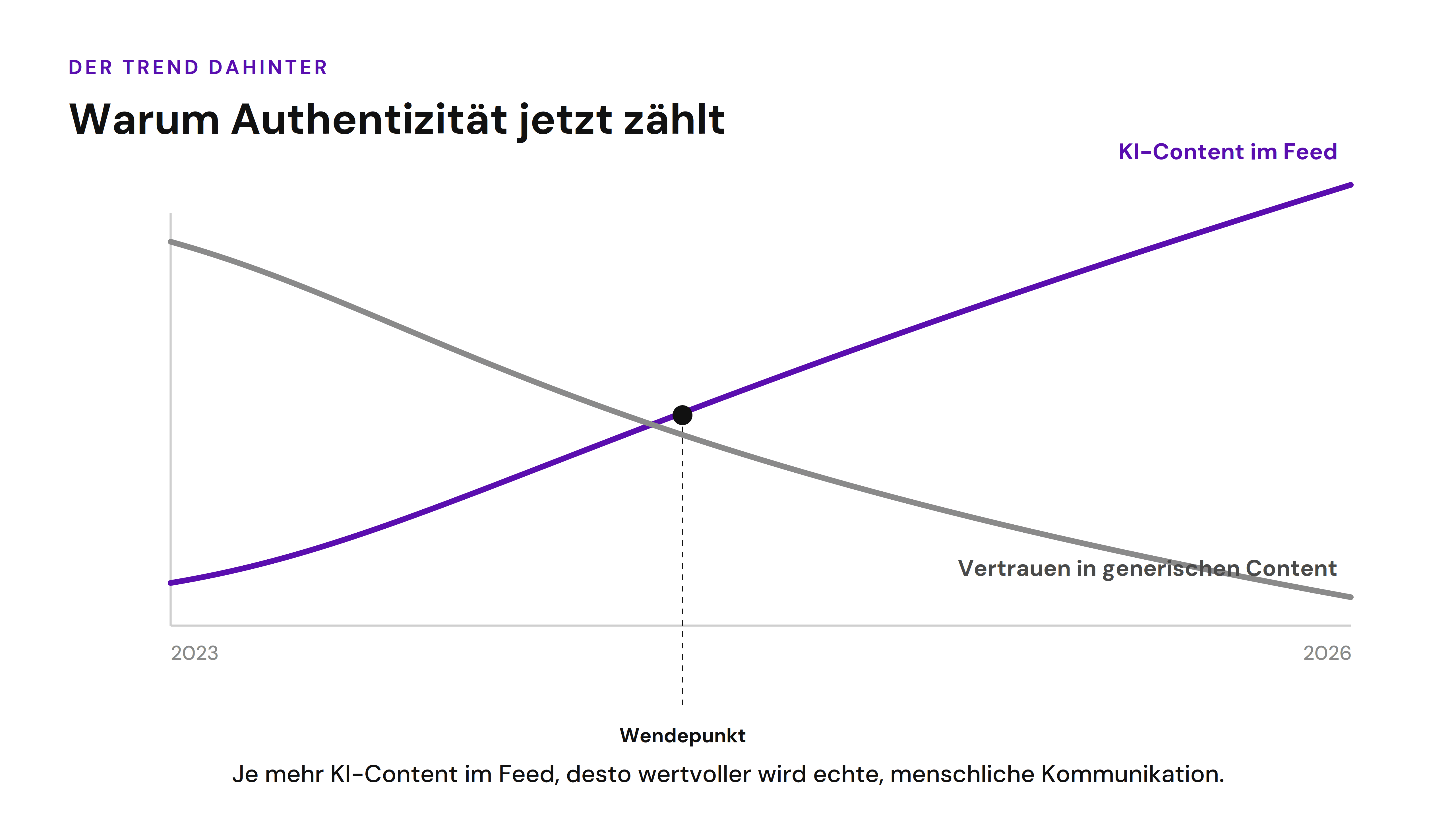 Liniendiagramm zum Trend von 2023 bis 2026: steigender Anteil an KI-generiertem Content im Feed im Vergleich zu sinkendem Vertrauen in generischen Content, mit markiertem Wendepunkt.