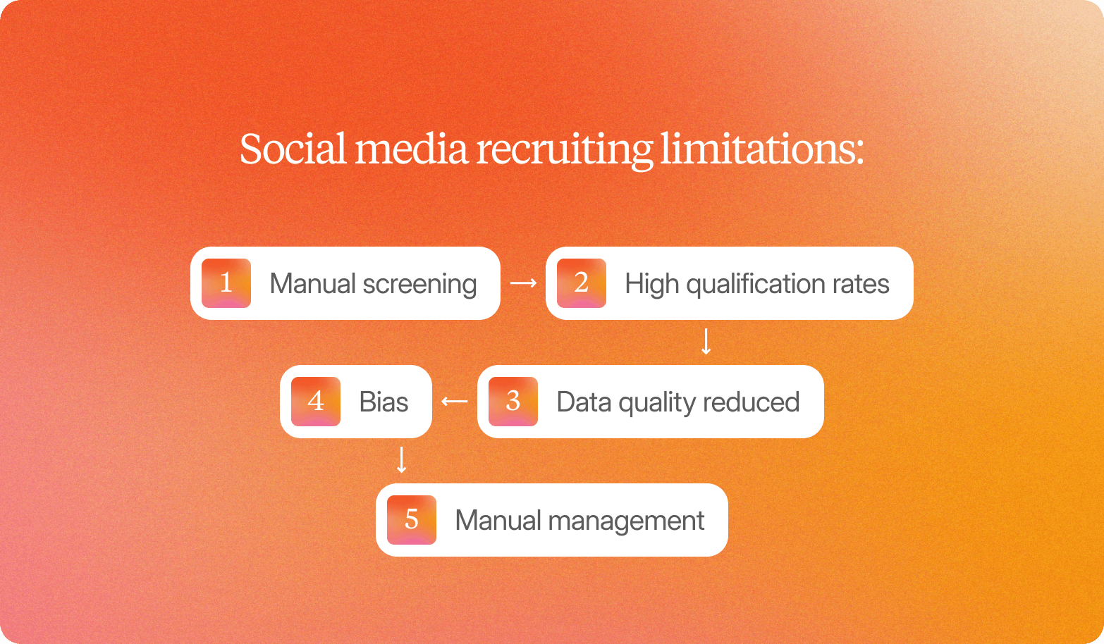 A diagram titled "Social media recruiting limitations:" on an orange gradient background, showing five steps connected by arrows: 1. Manual screening, 2. High qualification rates, 3. Data quality reduced, 4. Bias, 5. Manual management.