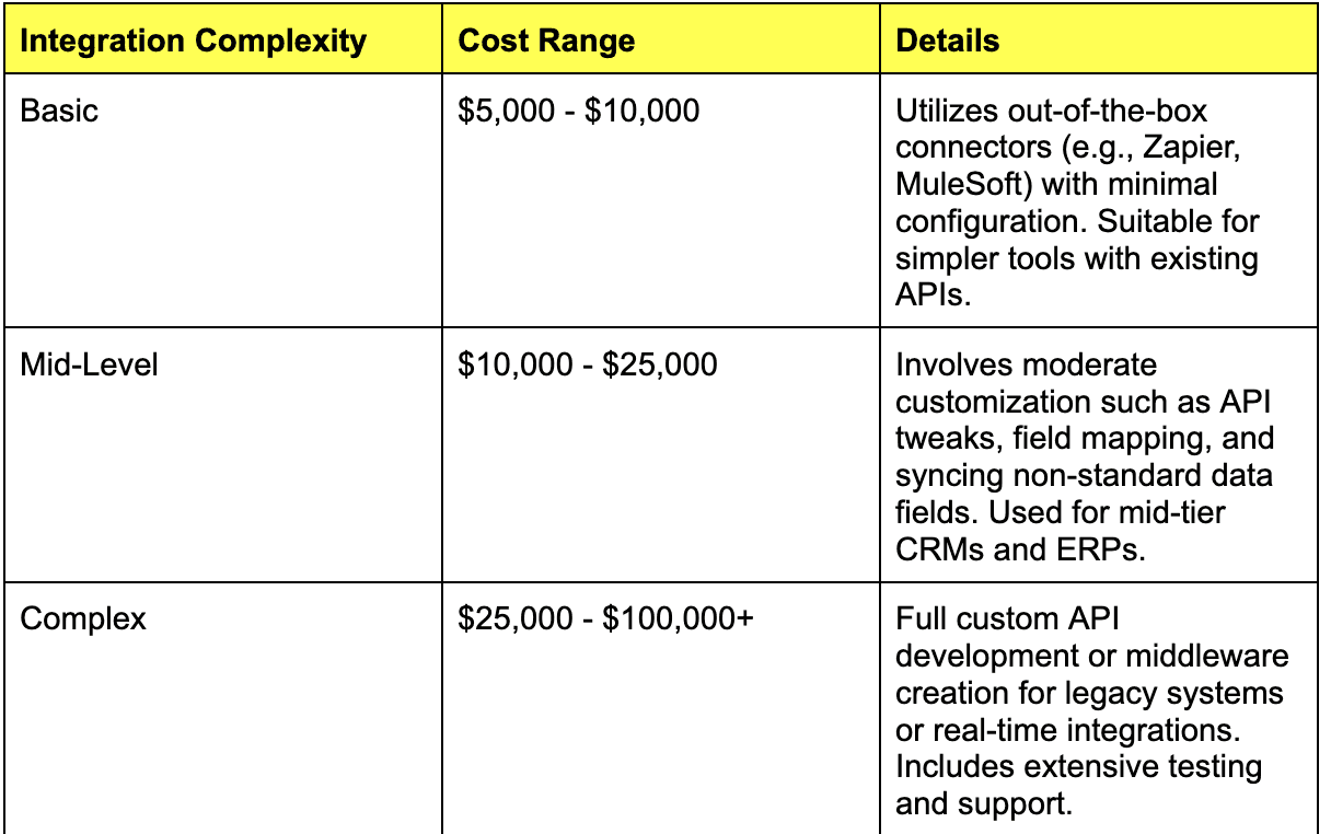 Integration Complexity and Cost Breakdown