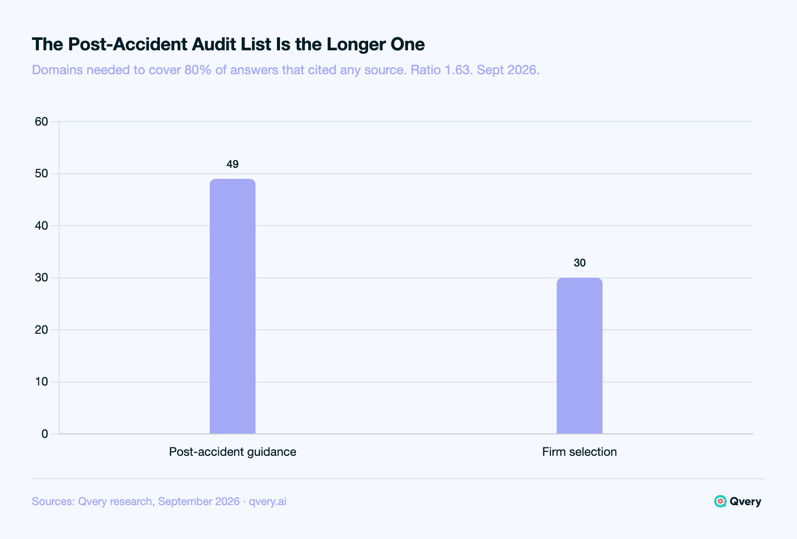 Bar chart, September 2026: the post-accident guidance audit list needs 49 domains to cover 80% of its answers that cited any source, and the firm-selection list needs 30, a ratio of 1.63.