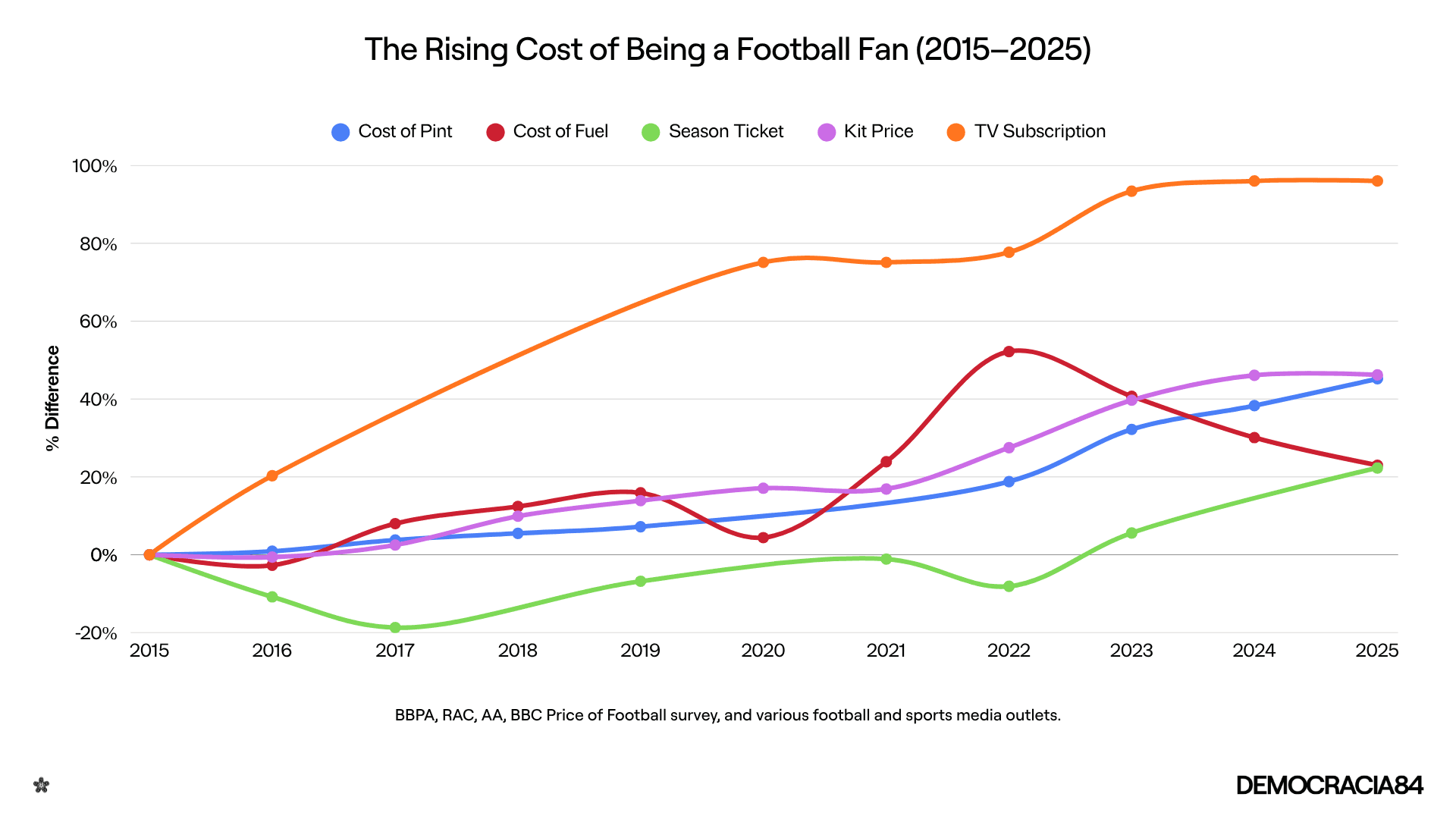 The rising cost of being a football fan, 2015–2025