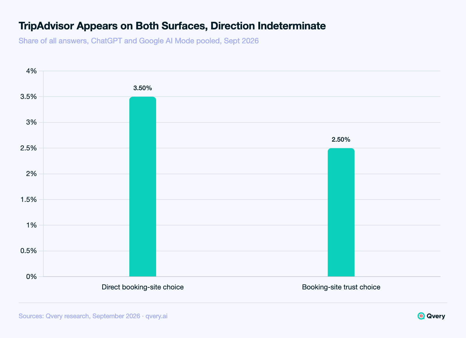 Bar chart of AI travel answers citing tripadvisor.com: 3.50 percent of answers to direct booking-site choice questions and 2.50 percent of answers to booking-site trust questions, a contrast registered as indeterminate.