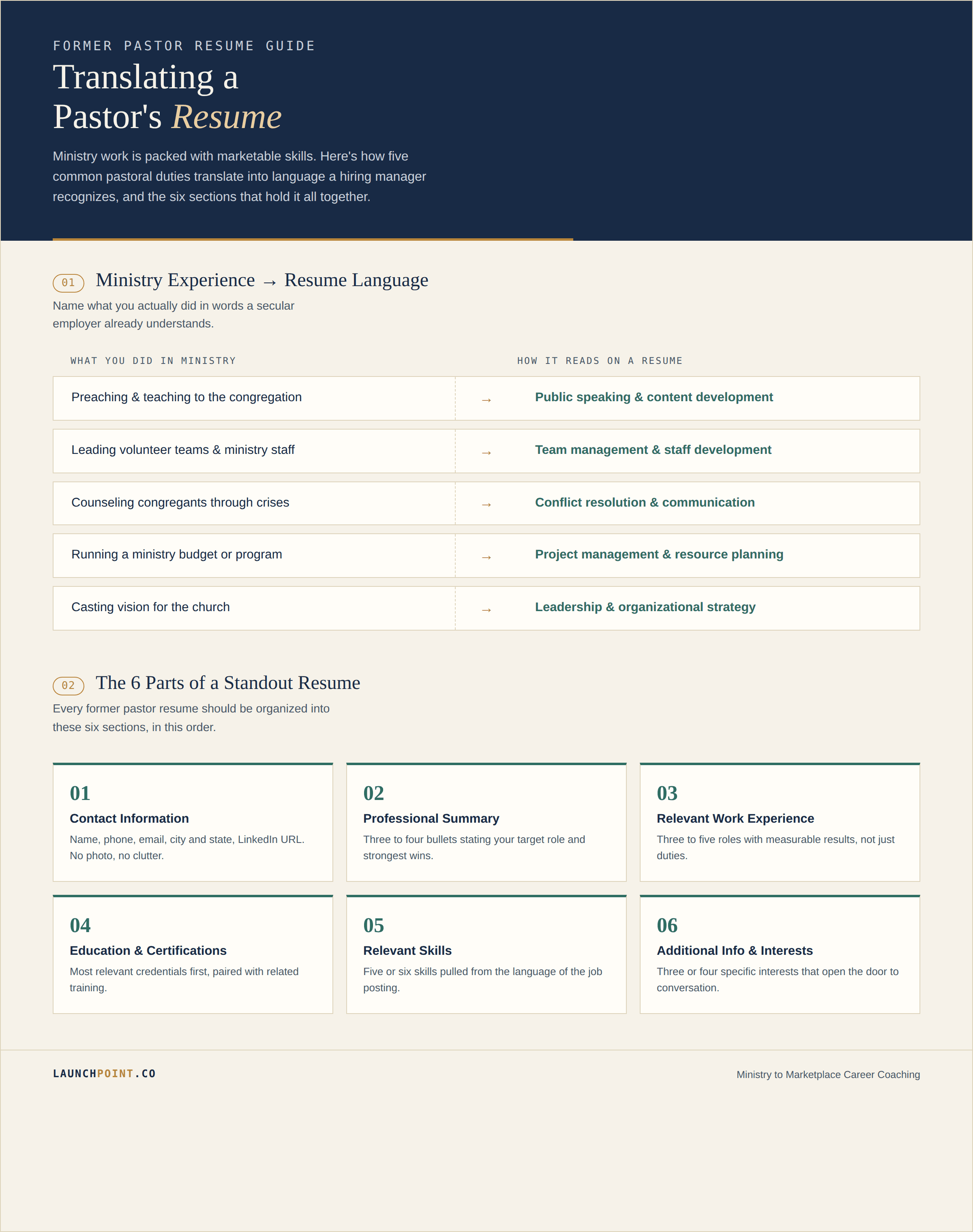 Infographic translating 5 ministry duties into resume language, plus the 6 parts of a standout former pastor resume: contact information, professional summary, work experience, education and certifications, relevant skills, and interests.