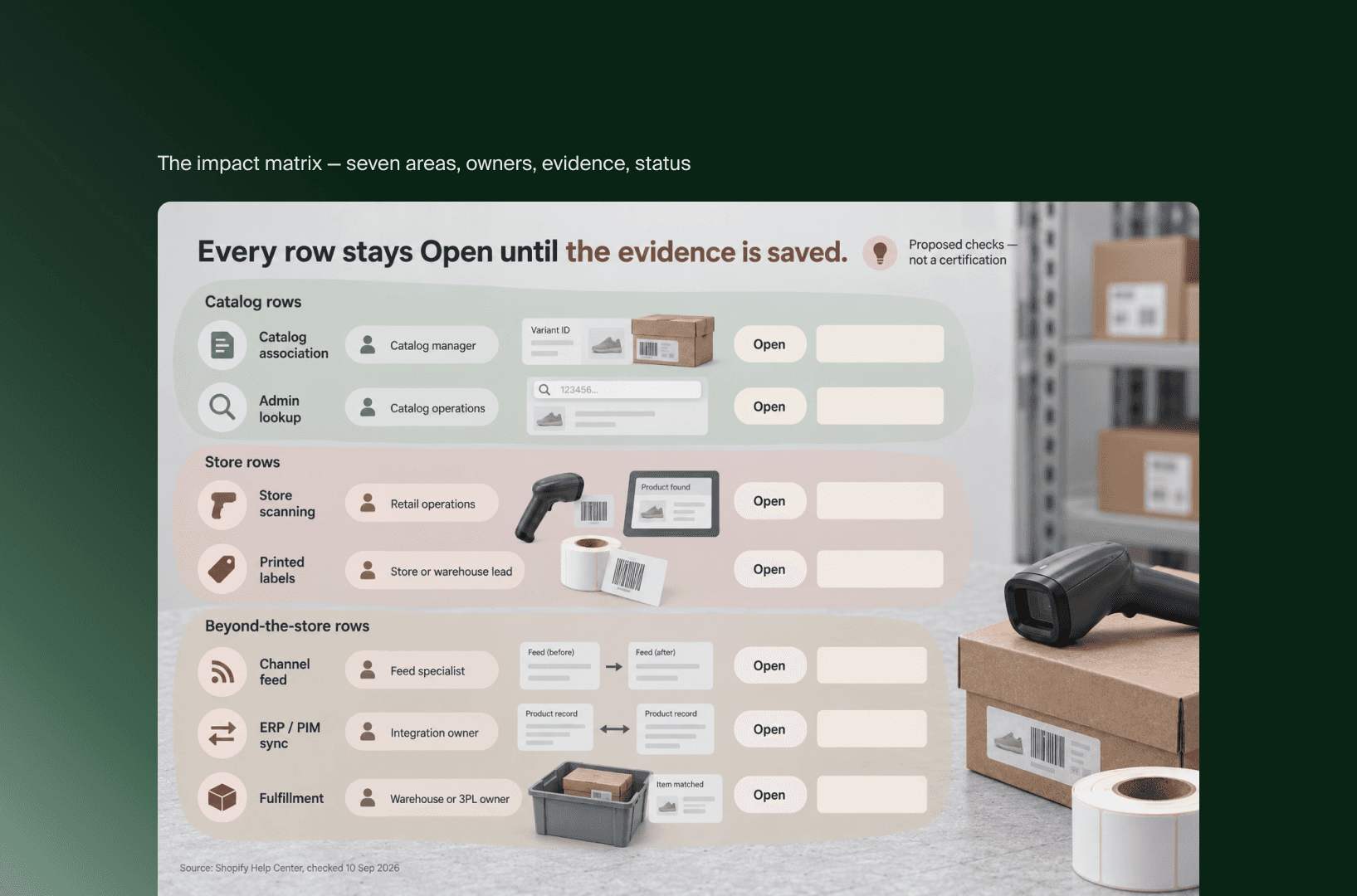 Impact-Matrix für mehrere Barcodes in Shopify: Katalog, Filiale und Kanäle mit Verantwortlichen, offen bis zum Nachweis